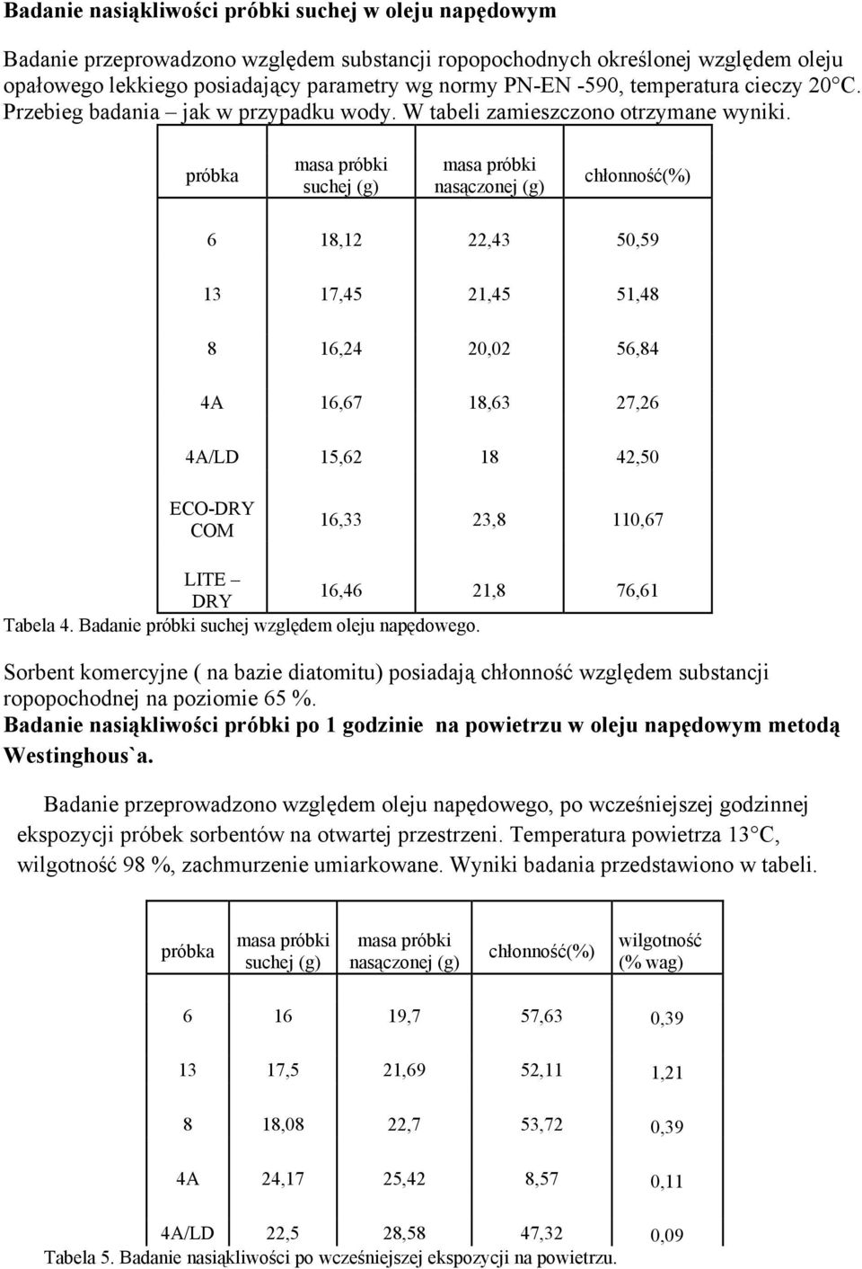 próbka suchej (g) nasączonej (g) chłonność(%) 6 18,12 22,43 50,59 13 17,45 21,45 51,48 8 16,24 20,02 56,84 4A 16,67 18,63 27,26 4A/LD 15,62 18 42,50 ECO-DRY COM 16,33 23,8 110,67 LITE 16,46 21,8