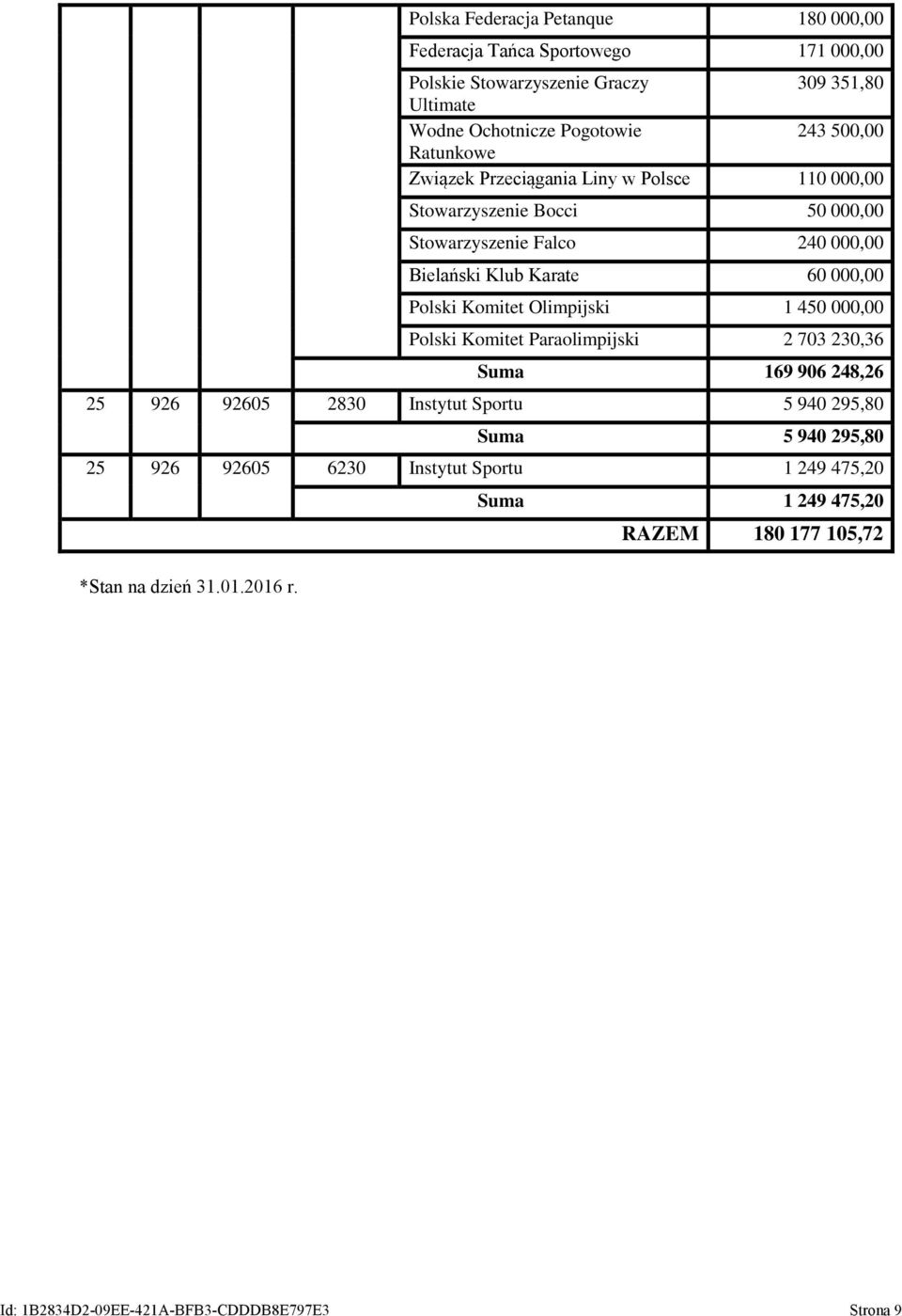 Komitet Olimpijski 1 450 000,00 Polski Komitet Paraolimpijski 2 703 230,36 Suma 169 906 248,26 25 926 92605 2830 Instytut Sportu 5 940 295,80 Suma 5 940