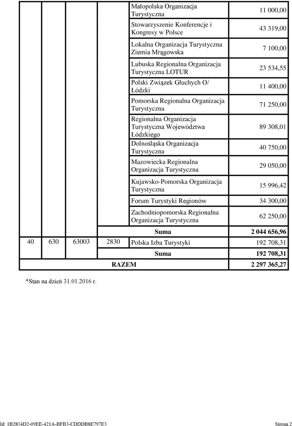 Turystyczna Kujawsko-Pomorska Organizacja Turystyczna 11 000,00 43 319,00 7 100,00 23 534,55 11 400,00 71 250,00 89 308,01 40 750,00 29 050,00 15 996,42 Forum Turystyki Regionów 34 300,00