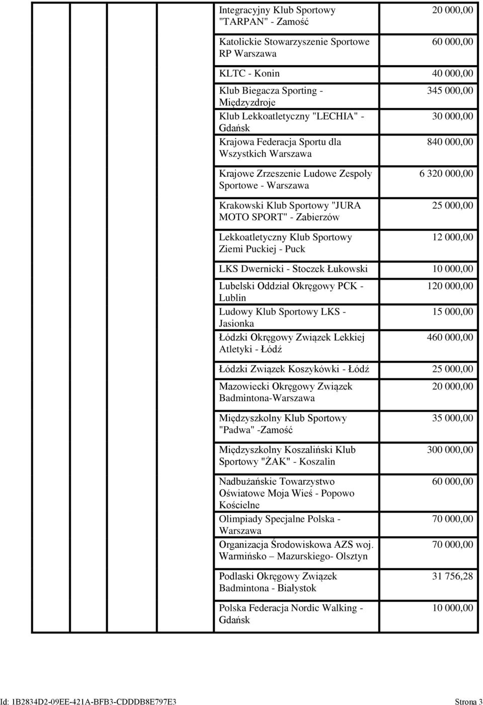 Puckiej - Puck 6 3 25 000,00 12 000,00 LKS Dwernicki - Stoczek Łukowski Lubelski Oddział Okręgowy PCK - Lublin Ludowy Klub Sportowy LKS - Jasionka Łódzki Okręgowy Związek Lekkiej Atletyki - Łódź 1 15