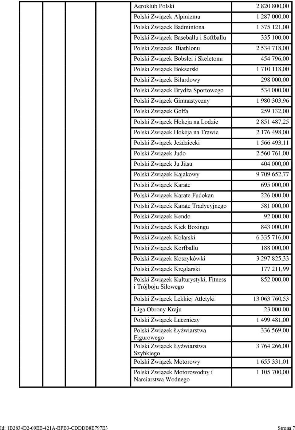 Polski Związek Golfa 259 132,00 Polski Związek Hokeja na Lodzie 2 851 487,25 Polski Związek Hokeja na Trawie 2 176 498,00 Polski Związek Jeździecki 1 566 493,11 Polski Związek Judo 2 560 761,00