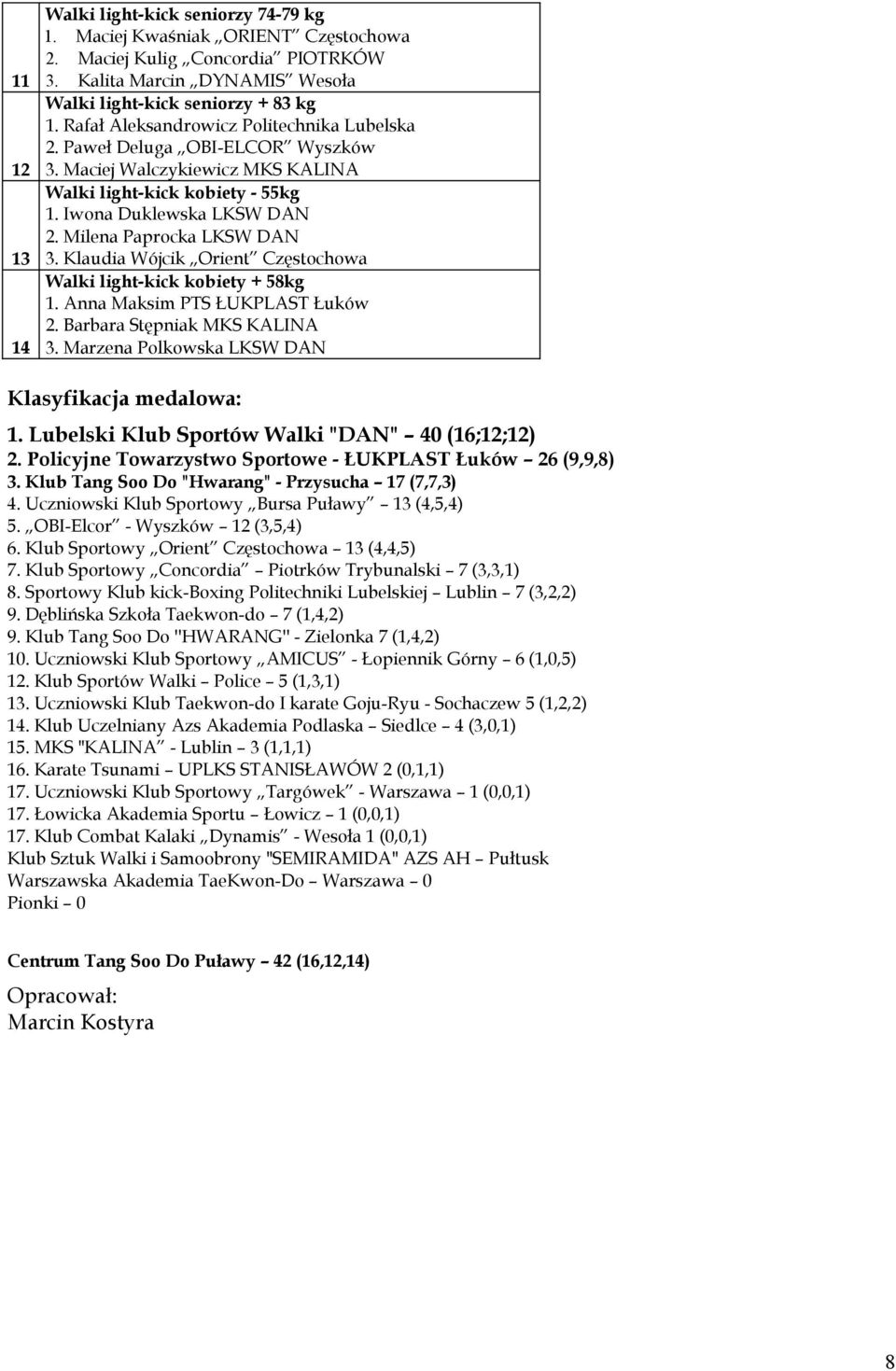 Klaudia Wójcik Orient Częstochowa Walki light-kick kobiety + kg. Anna Maksim PTS ŁUKPLAST Łuków. Barbara Stępniak MKS KALINA. Marzena Polkowska LKSW DAN Klasyfikacja medalowa:.