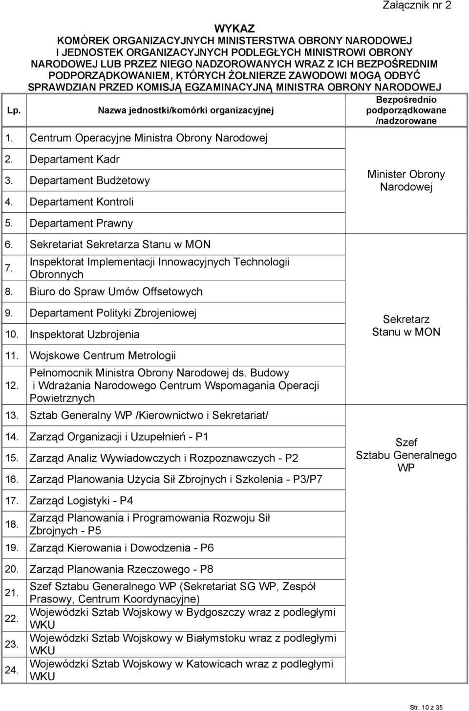 /nadzorowane 1. Centrum Operacyjne Ministra Obrony Narodowej Załącznik nr 2 2. Departament Kadr 3. Departament Budżetowy 4. Departament Kontroli Minister Obrony Narodowej 5. Departament Prawny 6.