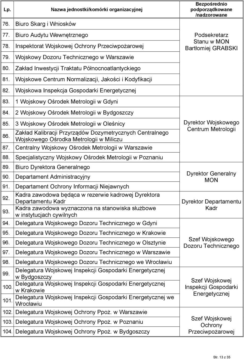 Wojskowe Centrum Normalizacji, Jakości i Kodyfikacji 82. Wojskowa Inspekcja Gospodarki Energetycznej 83. 1 Wojskowy Ośrodek Metrologii w Gdyni 84. 2 Wojskowy Ośrodek Metrologii w Bydgoszczy 85.