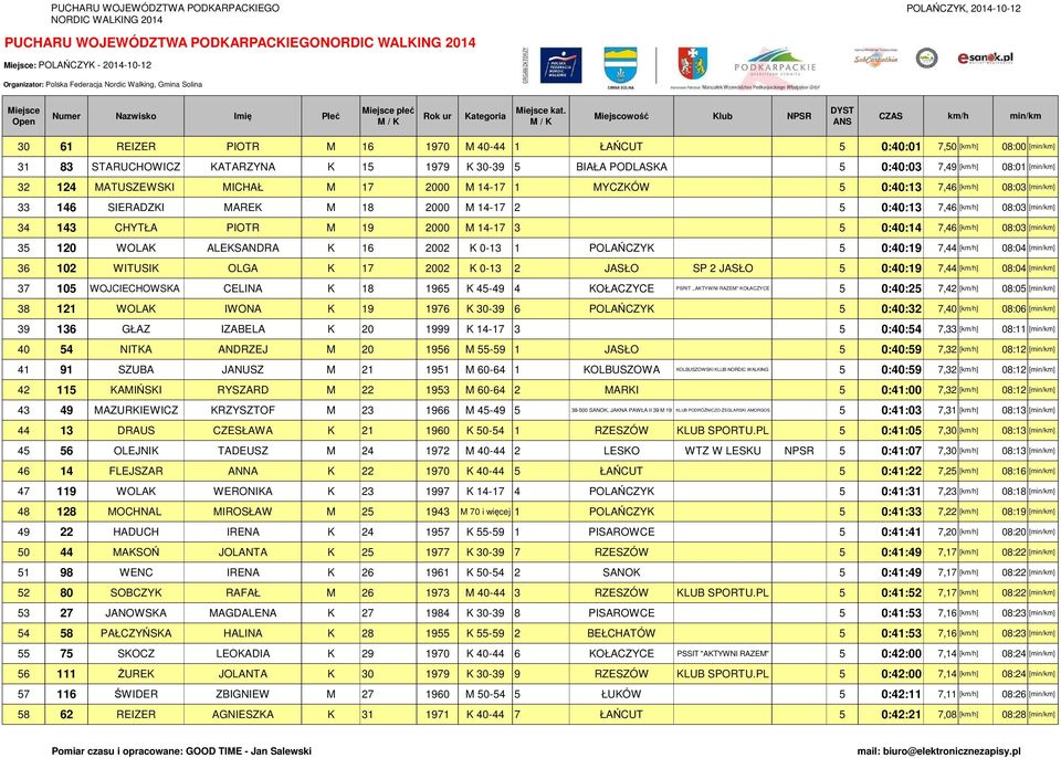 14-17 3 5 0:40:14 7,46 [km/h] 08:03 [min/km] 35 120 WOLAK ALEKSANDRA K 16 2002 K 0-13 1 POLAŃCZYK 5 0:40:19 7,44 [km/h] 08:04 [min/km] 36 102 WITUSIK OLGA K 17 2002 K 0-13 2 JASŁO SP 2 JASŁO 5