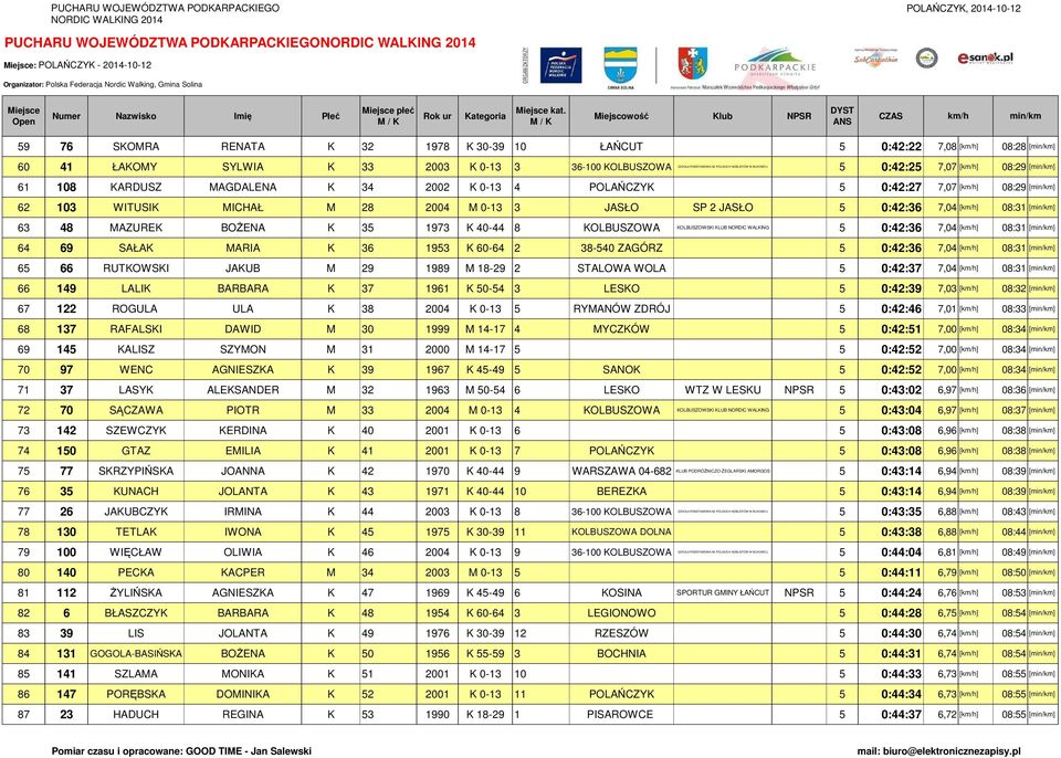 JASŁO SP 2 JASŁO 5 0:42:36 7,04 [km/h] 08:31 [min/km] 63 48 MAZUREK BOŻENA K 35 1973 K 40-44 8 KOLBUSZOWA 5 0:42:36 7,04 [km/h] 08:31 [min/km] 64 69 SAŁAK MARIA K 36 1953 K 60-64 2 38-540 ZAGÓRZ 5