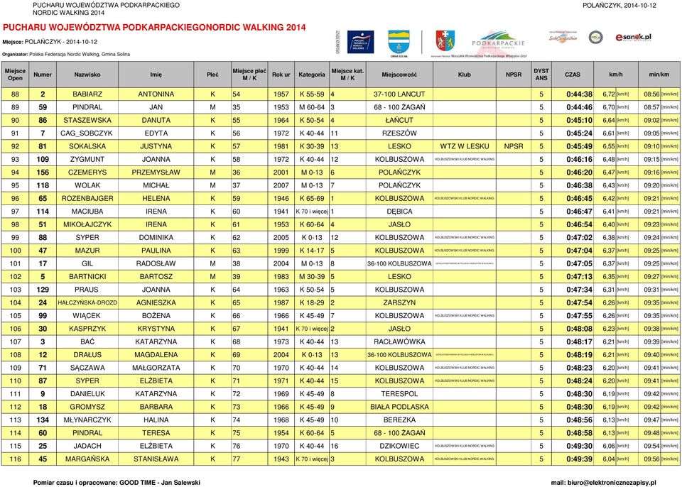 1981 K 30-39 13 LESKO WTZ W LESKU NPSR 5 0:45:49 6,55 [km/h] 09:10 [min/km] 93 109 ZYGMUNT JOANNA K 58 1972 K 40-44 12 KOLBUSZOWA 5 0:46:16 6,48 [km/h] 09:15 [min/km] 94 156 CZEMERYS PRZEMYSŁAW M 36