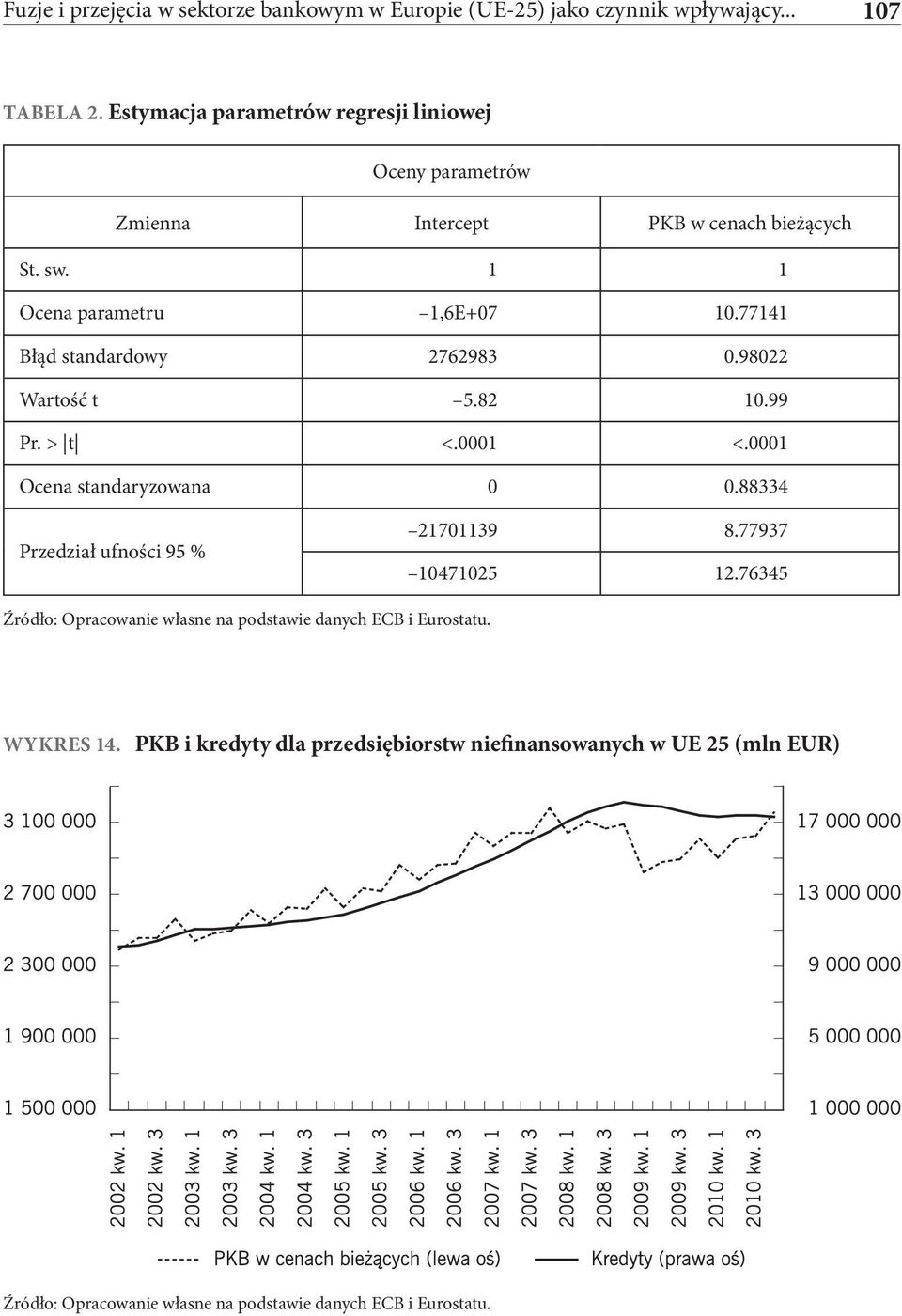 77141 Błąd standardowy 2762983 0.98022 Wartość t 5.82 10.99 Pr. > t <.0001 <.0001 Ocena standaryzowana 0 0.88334 Przedział ufności 95 % 21701139 8.