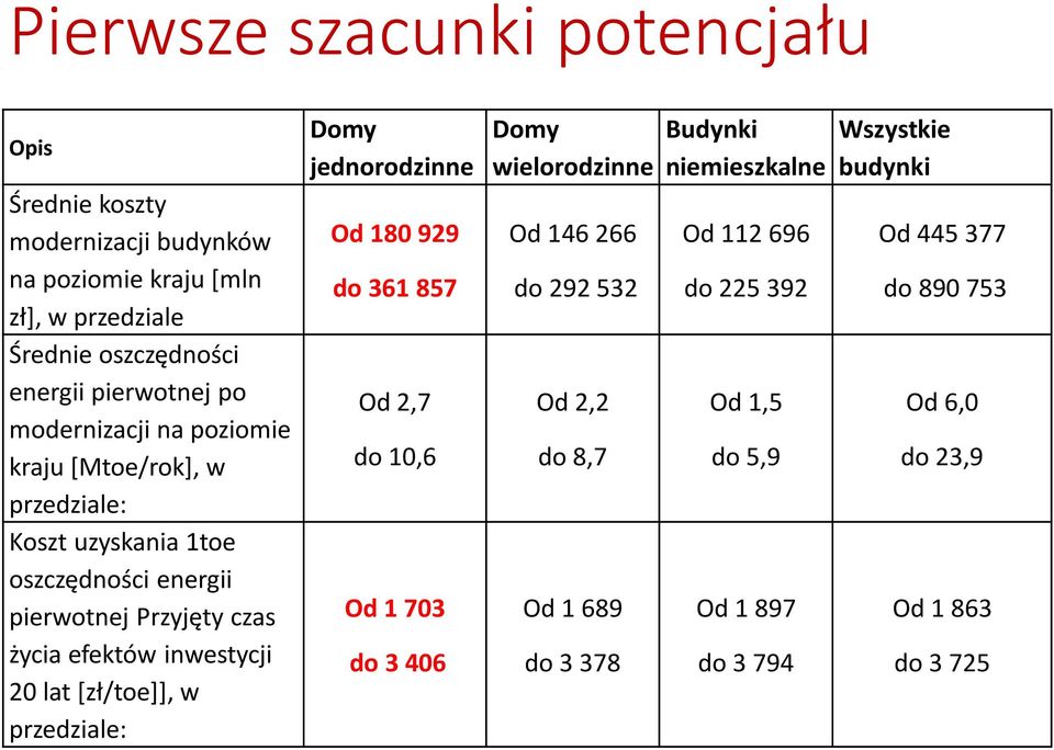 [zł/toe]], w przedziale: Domy jednorodzinne Od 180 929 do 361 857 Od 2,7 do 10,6 Od 1 703 do 3 406 Domy wielorodzinne Od 146 266 do 292 532 Od 2,2 do 8,7 Od