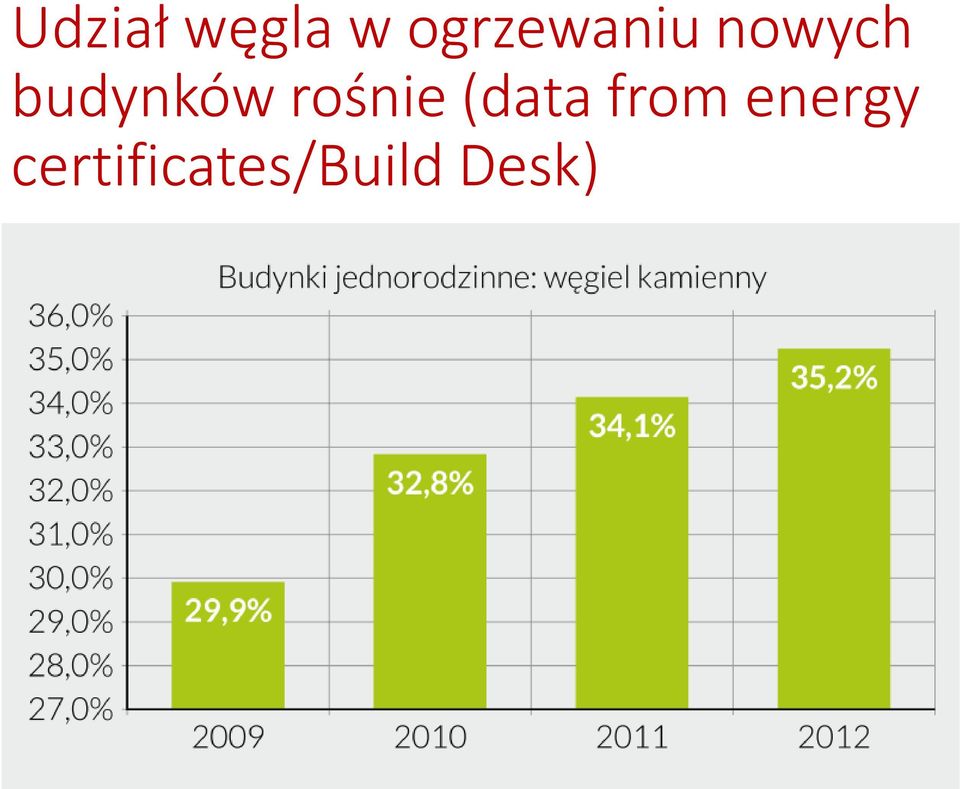 budynków rośnie (data