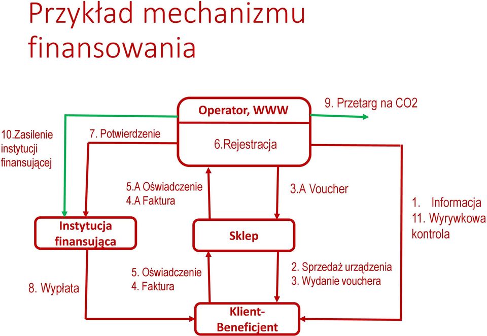 Rejestracja Instytucja finansująca 5.A Oświadczenie 4.A Faktura Sklep 3.A Voucher 1.