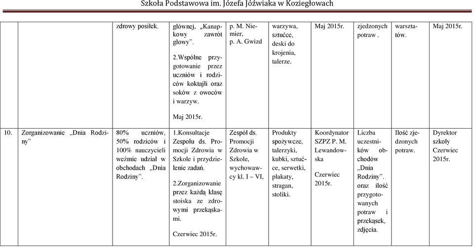 Zorganizowanie Dnia Rodziny 80% uczniów, 50% rodziców i 100% nauczycieli weźmie udział w obchodach Dnia Rodziny. 1.Konsultacje Zespołu ds. Promocji Zdrowia w Szkole i przydzielenie zadań. 2.