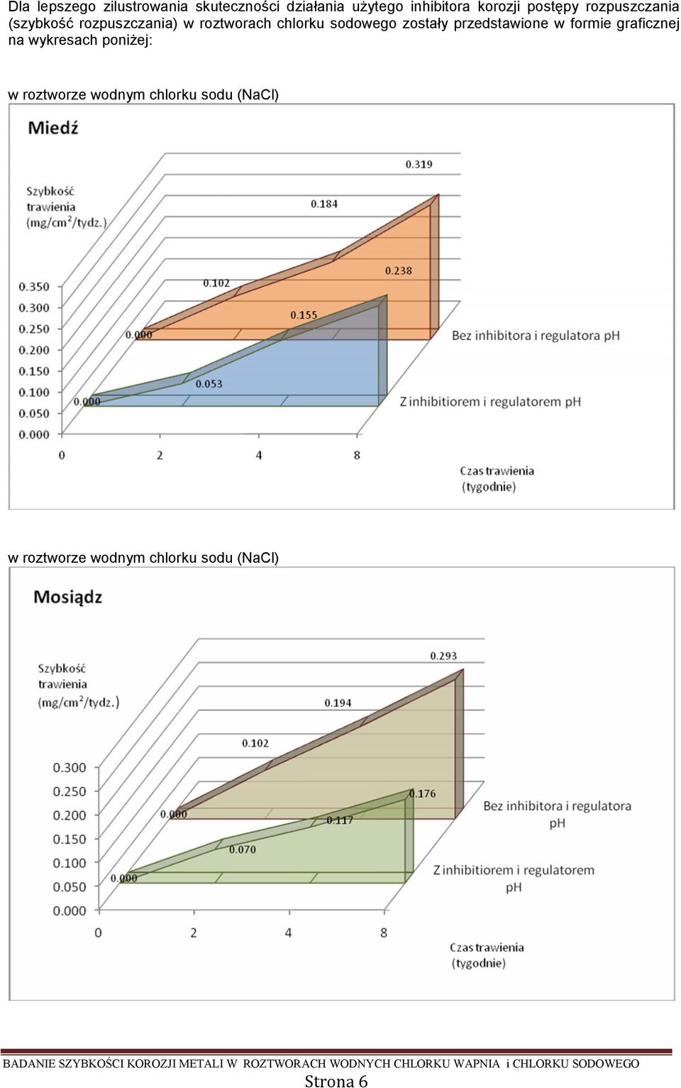 sodowego zostały przedstawione w formie graficznej na wykresach poniżej: w