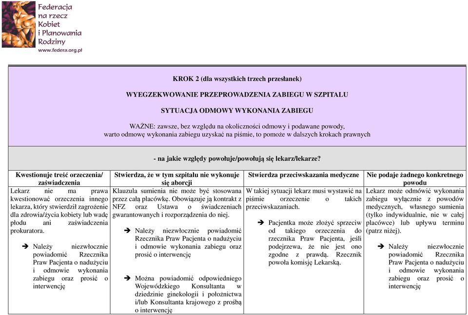 stwierdził zagrożenie dla zdrowia/życia kobiety lub wadę płodu ani zaświadczenia prokuratora.