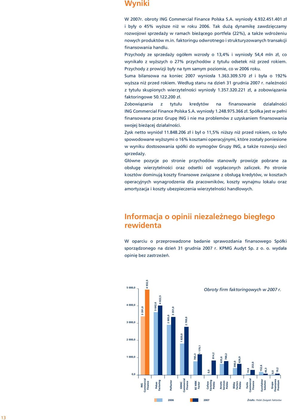 Przychody ze sprzeda y ogó em wzros y o 13,4% i wynios y 54,4 mln z, co wynika o z wy szych o 27% przychodów z tytu u odsetek ni przed rokiem.