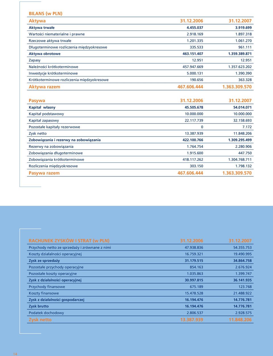 202 Inwestycje krótkoterminowe 5.000.131 1.390.390 Krótkoterminowe rozliczenia mi dzyokresowe 190.656 363.328 Aktywa razem 467.606.444 1.363.309.570 Pasywa 31.12.2006 31.12.2007 Kapita w asny 45.505.