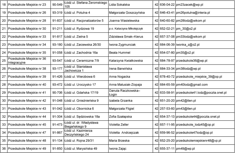 pl 21 Przedszkole Miejskie nr 30 91-211 Łódź ul. Rydzowa 19 p.o. Katarzyna Mikołajczyk 42 652-02-21 pm_30@o2.pl 22 Przedszkole Miejskie nr 33 91-817 Łódź ul.