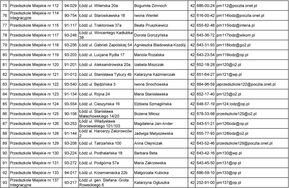 pl 78 Przedszkole Miejskie nr 117 93-248 Łódź ul. Wincentego Kadłubka 38 Dorota Gorczyńska 42 643-36-72 pm117lodz@wikom.pl 79 Przedszkole Miejskie nr 118 93-256 Łódź ul.