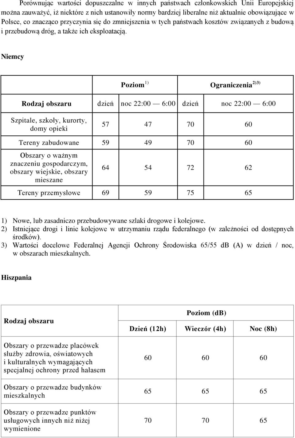 Niemcy Poziom 1) Ograniczenia 2)3) Rodzaj obszaru dzień noc 22:00 6:00 dzień noc 22:00 6:00 Szpitale, szkoły, kurorty, domy opieki 57 47 70 60 Tereny zabudowane 59 49 70 60 Obszary o ważnym znaczeniu