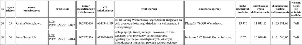 turystycznego - rowerów, roweru wodnego oraz przyczepy do gospodarstwa agroturystycznego - udostępnianych lokalnym mieszkańcom i