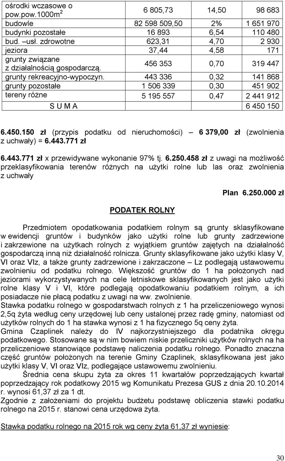 443 336 0,32 141 868 grunty pozostałe 1 506 339 0,30 451 902 tereny różne 5 195 557 0,47 2 441 912 S U M A 6 450 150 6.450.150 (przypis podatku od nieruchomości) 6 379,00 (zwolnienia z uchwały) = 6.