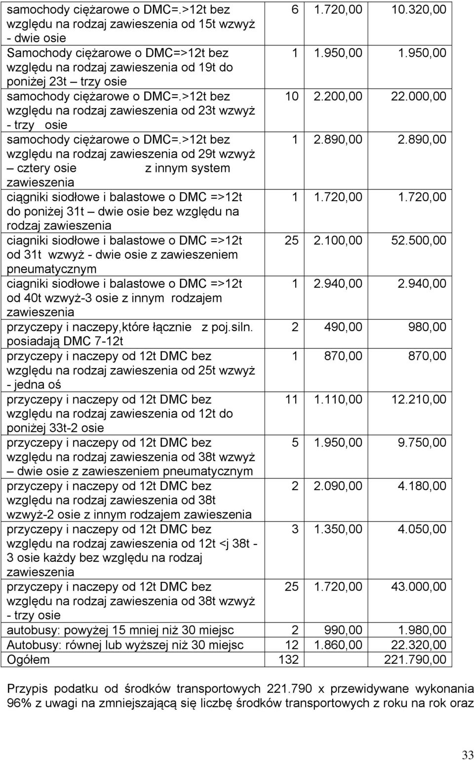 000,00 względu na rodzaj zawieszenia od 23t wzwyż - trzy osie samochody ciężarowe o DMC=.>12t bez 1 2.890,00 2.