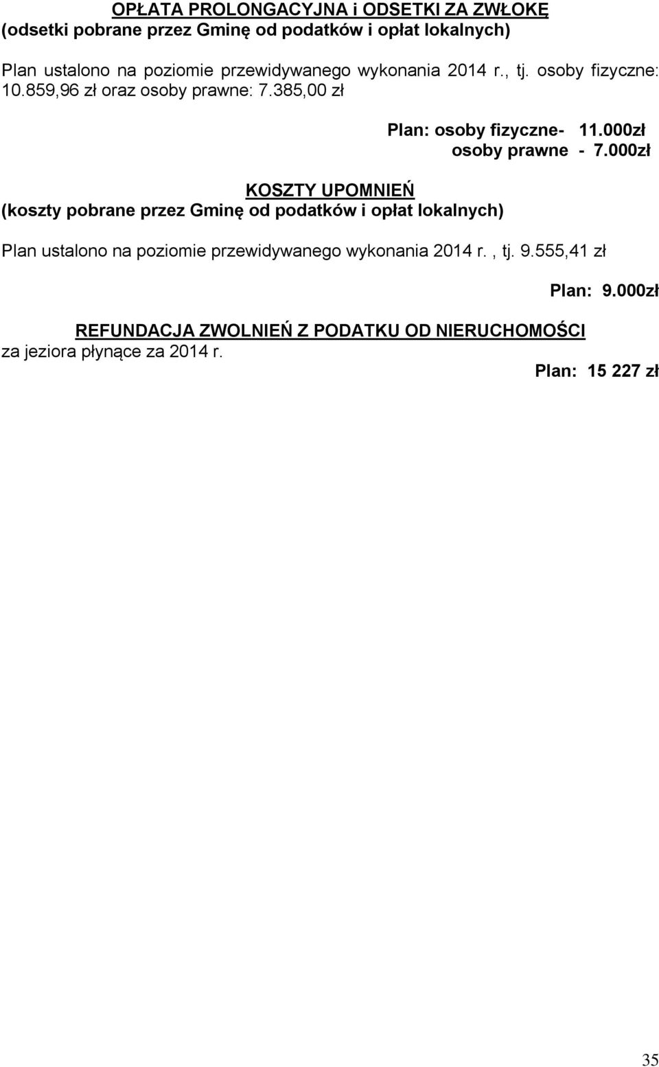 385,00 KOSZTY UPOMNIEŃ (koszty pobrane przez Gminę od podatków i opłat lokalnych) Plan: osoby fizyczne- 11.000 osoby prawne - 7.