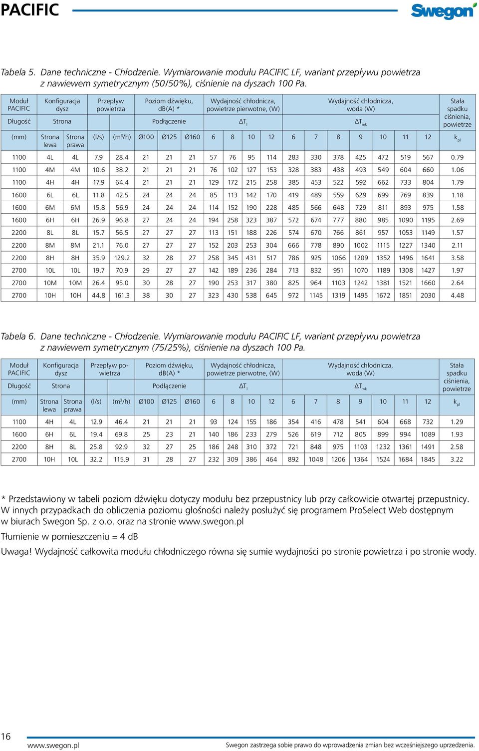 Stała spadku ciśnienia, powietrze (l/s) (m 3 /h) Ø100 Ø125 Ø160 6 8 10 12 6 7 8 9 10 11 12 k pl 1100 4L 4L 7.9 28.4 21 21 21 57 76 95 114 283 330 378 425 472 519 567 0.79 1100 4M 4M 10.6 38.