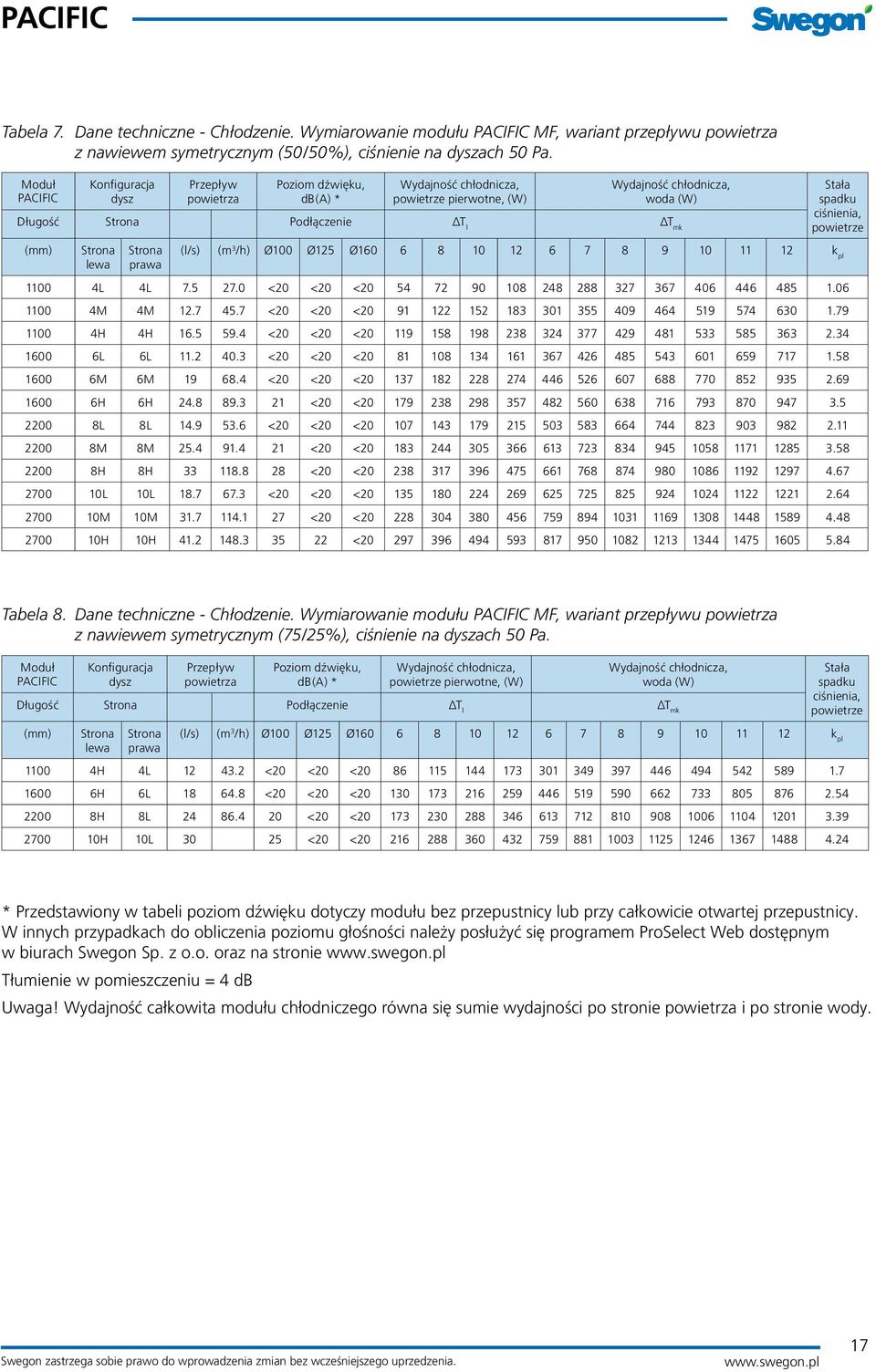 Stała spadku ciśnienia, powietrze (l/s) (m 3 /h) Ø100 Ø125 Ø160 6 8 10 12 6 7 8 9 10 11 12 k pl 1100 4L 4L 7.5 27.0 <20 <20 <20 54 72 90 108 248 288 327 367 406 446 485 1.06 1100 4M 4M 12.7 45.