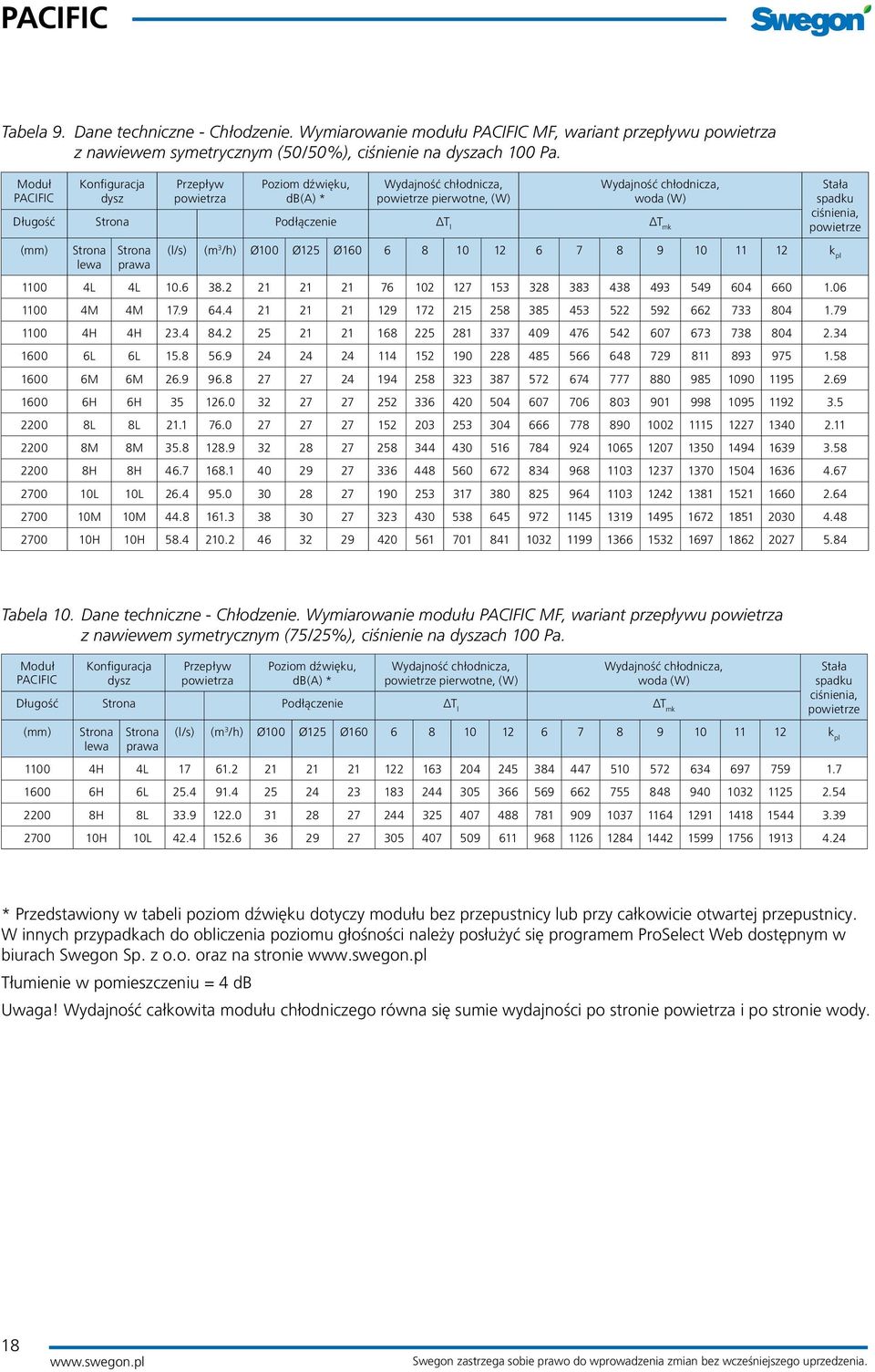 Stała spadku ciśnienia, powietrze (l/s) (m 3 /h) Ø100 Ø125 Ø160 6 8 10 12 6 7 8 9 10 11 12 k pl 1100 4L 4L 10.6 38.2 21 21 21 76 102 127 153 328 383 438 493 549 604 660 1.06 1100 4M 4M 17.9 64.