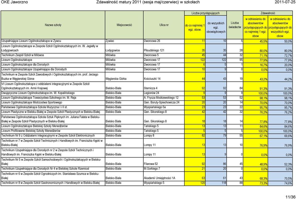 Jagiełły w Łodygowicach Łodygowice Piłsudskiego 121 35 35 28 80,0% 80,0% Technikum Zespół Szkół w Milówce Milówka Dworcowa 5 45 44 32 71,1% 72,7% Liceum Ogólnokształcące Milówka Dworcowa 17 122 122