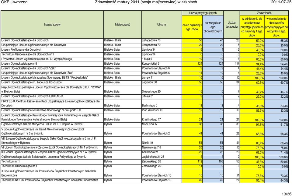 Profilowane dla Dorosłych Bielsko-Biała Lipnicka 34 5 4 2 40,0% 50,0% Technikum Uzupełniające dla Dorosłych nr 1 Bielsko-Biała Lipnicka 34 8 6 0 0,0% 0,0% I Prywatne Liceum Ogólnokształcące im. St.