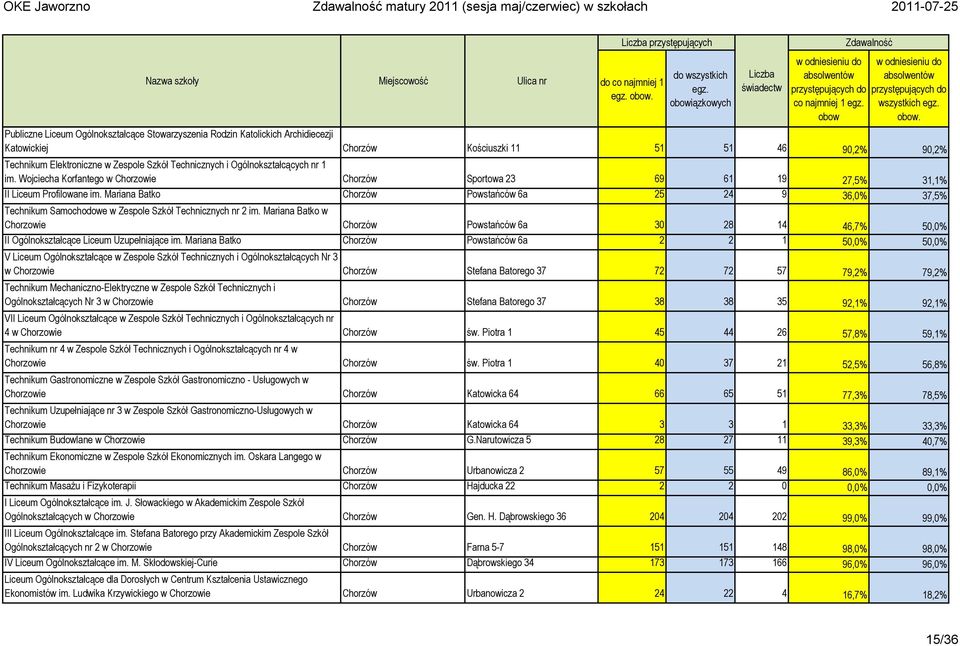 Ogólnokształcących nr 1 im. Wojciecha Korfantego w Chorzowie Chorzów Sportowa 23 69 61 19 27,5% 31,1% II Liceum Profilowane im.