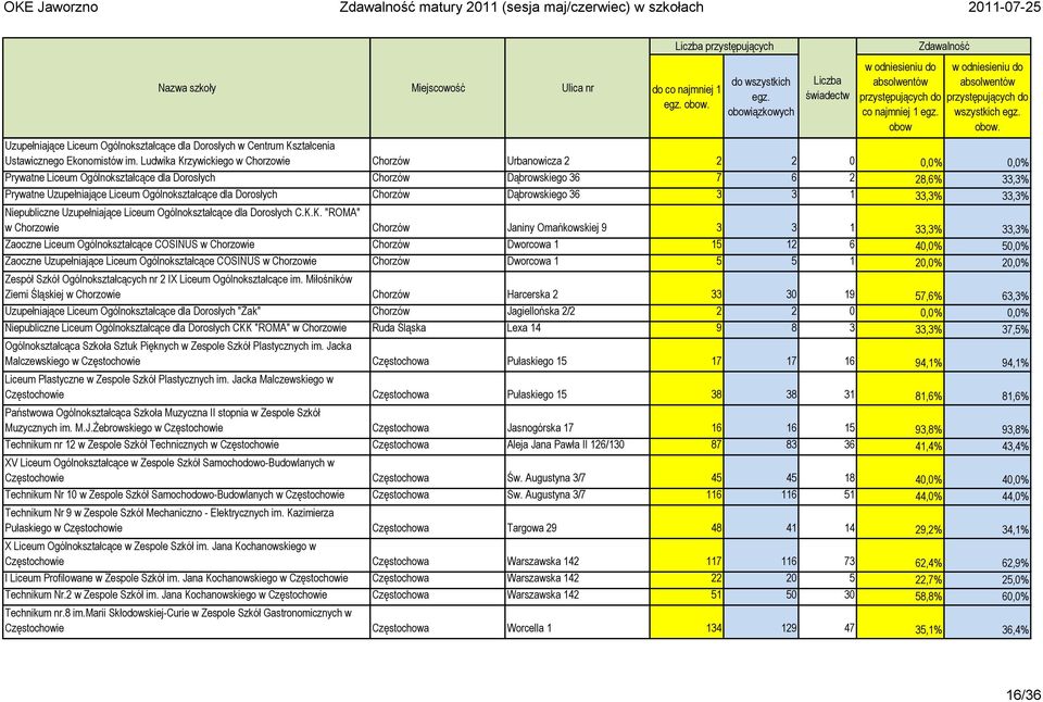 Ogólnokształcące dla Dorosłych Chorzów Dąbrowskiego 36 3 3 1 33,3% 33,3% Niepubliczne Uzupełniające Liceum Ogólnokształcące dla Dorosłych C.K.