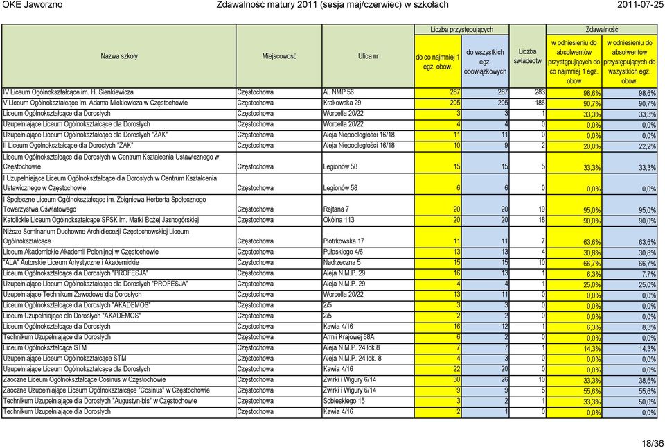 Adama Mickiewicza w Częstochowie Częstochowa Krakowska 29 205 205 186 90,7% 90,7% Liceum Ogólnokształcące dla Dorosłych Częstochowa Worcella 20/22 3 3 1 33,3% 33,3% Uzupełniające Liceum