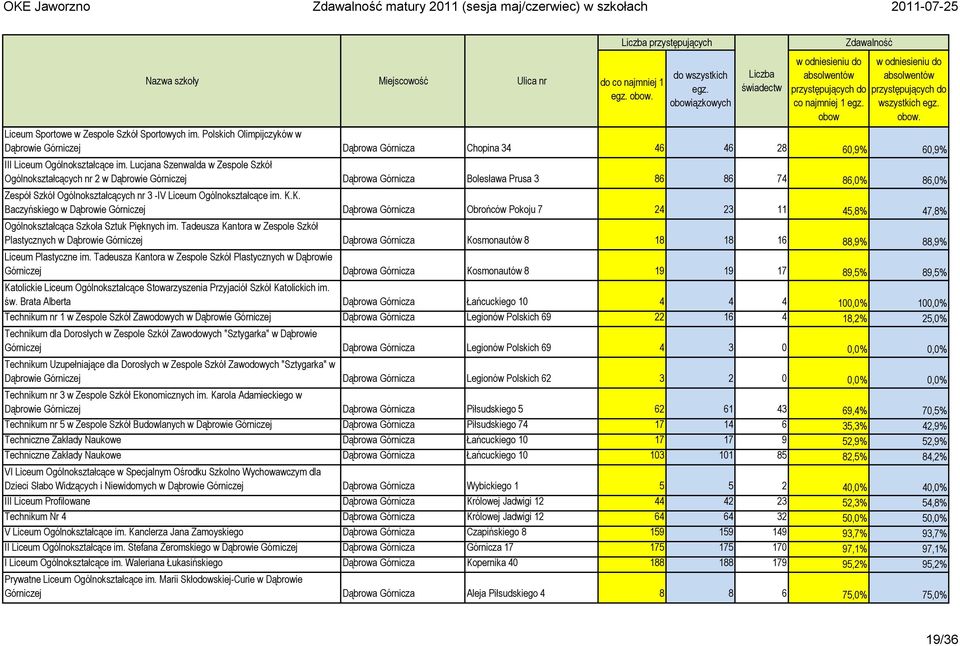 Lucjana Szenwalda w Zespole Szkół Ogólnokształcących nr 2 w Dąbrowie Górniczej Dąbrowa Górnicza Bolesława Prusa 3 86 86 74 86,0% 86,0% Zespół Szkół Ogólnokształcących nr 3 -IV Liceum Ogólnokształcące