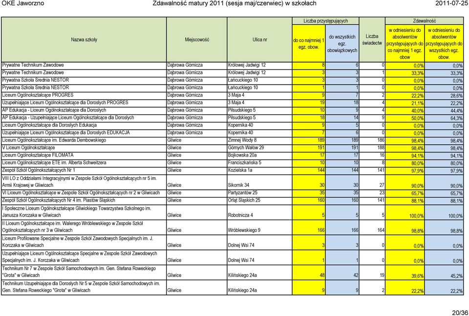 Dąbrowa Górnicza Łańcuckiego 10 3 3 0 0,0% 0,0% Prywatna Szkoła Średnia NESTOR Dąbrowa Górnicza Łańcuckiego 10 1 1 0 0,0% 0,0% Liceum Ogólnokształcące PROGRES Dąbrowa Górnicza 3 Maja 4 9 7 2 22,2%