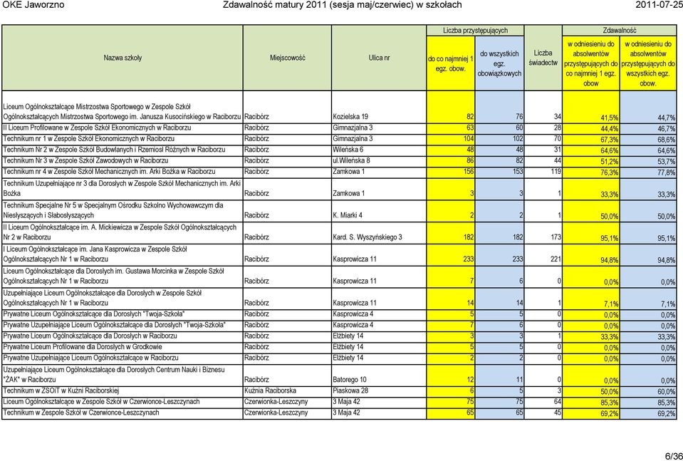 Janusza Kusocińskiego w Raciborzu Racibórz Kozielska 19 82 76 34 41,5% 44,7% II Liceum Profilowane w Zespole Szkół Ekonomicznych w Raciborzu Racibórz Gimnazjalna 3 63 60 28 44,4% 46,7% Technikum nr 1