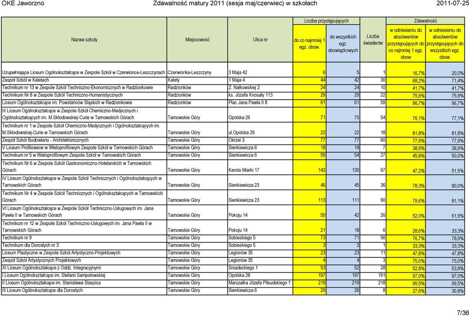 nr 13 w Zespole Szkół Techniczno-Ekonomicznych w Radzionkowie Radzionków Z. Nałkowskiej 2 24 24 10 41,7% 41,7% Technikum Nr 8 w Zespole Szkół Techniczno-Humanistycznych Radzionków ks.