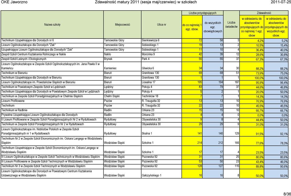 Liceum Ogólnokształcące dla Dorosłych "Żak" Tarnowskie Góry Sobieskiego 1 11 10 4 36,4% 40,0% Zespół Szkół Centrum Kształcenia Rolniczego w Nakle Nakło Morcinka 9 42 39 12 28,6% 30,8% Zespół Szkół