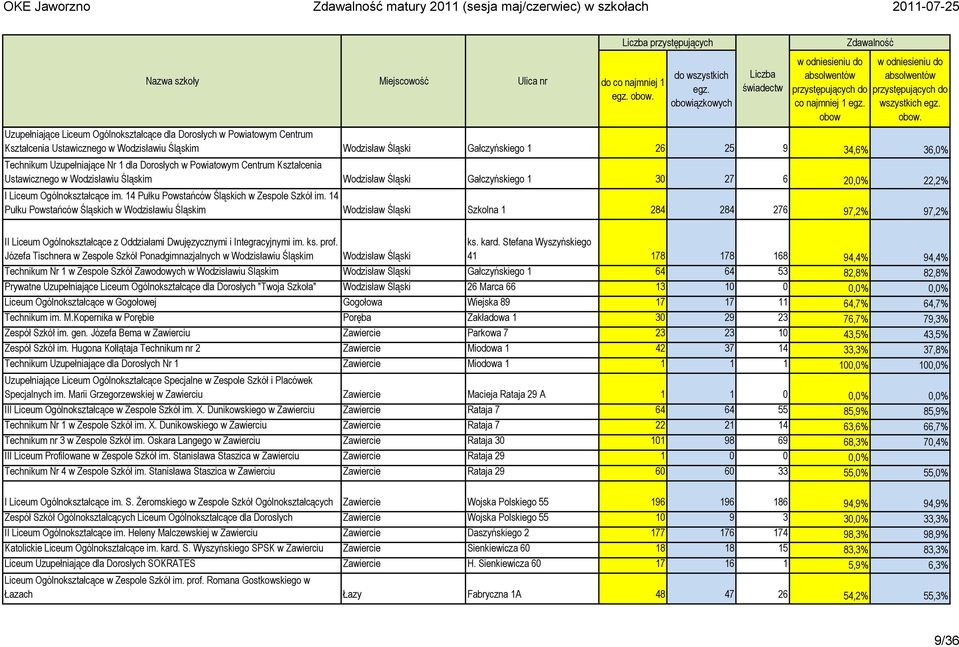 1 dla Dorosłych w Powiatowym Centrum Kształcenia Ustawicznego w Wodzisławiu Śląskim Wodzisław Śląski Gałczyńskiego 1 30 27 6 20,0% 22,2% I Liceum Ogólnokształcące im.