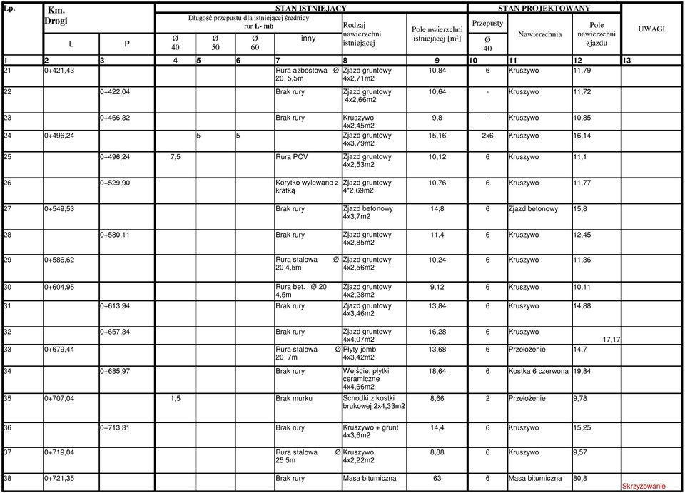 gruntowy 10,76 6 Kruszywo 11,77 kratką 4*2,69m2 27 0+549,53 Brak rury Zjazd betonowy 14,8 6 Zjazd betonowy 15,8 4x3,7m2 28 0+580,11 Brak rury Zjazd gruntowy 11,4 6 Kruszywo 12,45 4x2,85m2 29 0+586,62