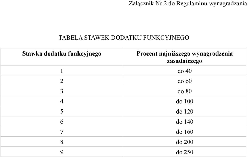 najniższego wynagrodzenia zasadniczego 1 do 40 2 do 60 3