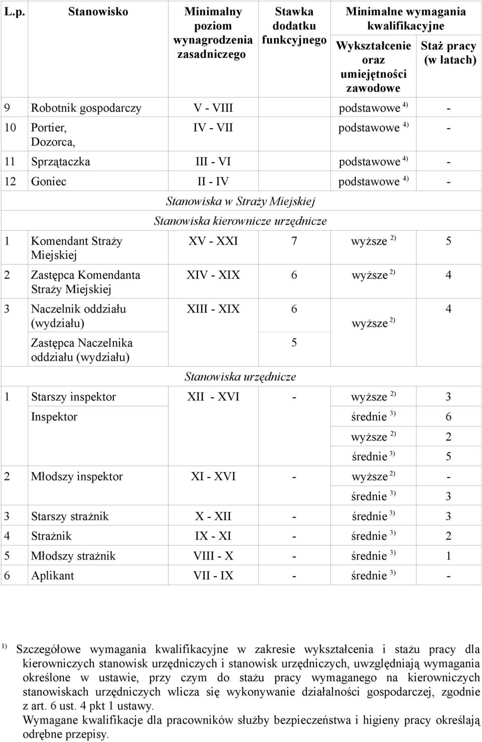 Komendanta Straży Miejskiej 3 Naczelnik oddziału (wydziału) Zastępca Naczelnika oddziału (wydziału) 1 Starszy inspektor Inspektor Stanowiska w Straży Miejskiej Stanowiska kierownicze urzędnicze XV -