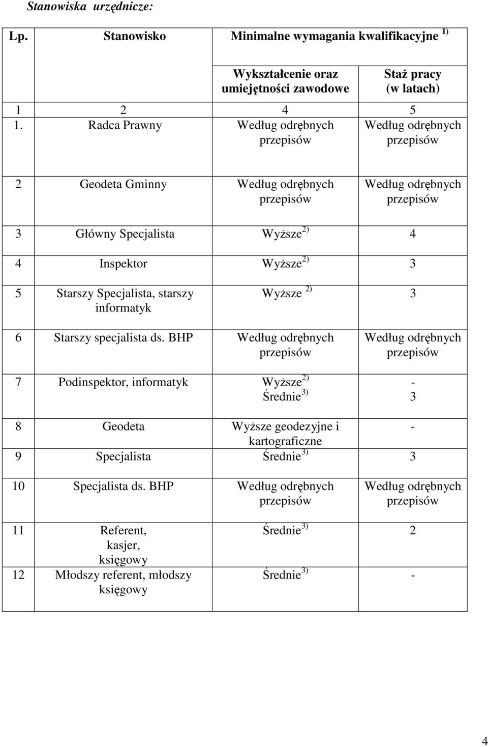 Specjalista, starszy informatyk Wyższe 2) 3 6 Starszy specjalista ds.