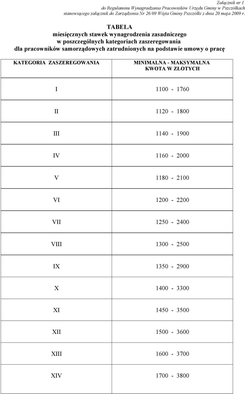 TABELA miesięcznych stawek wynagrodzenia zasadniczego w poszczególnych kategoriach zaszeregowania dla pracowników samorządowych zatrudnionych na