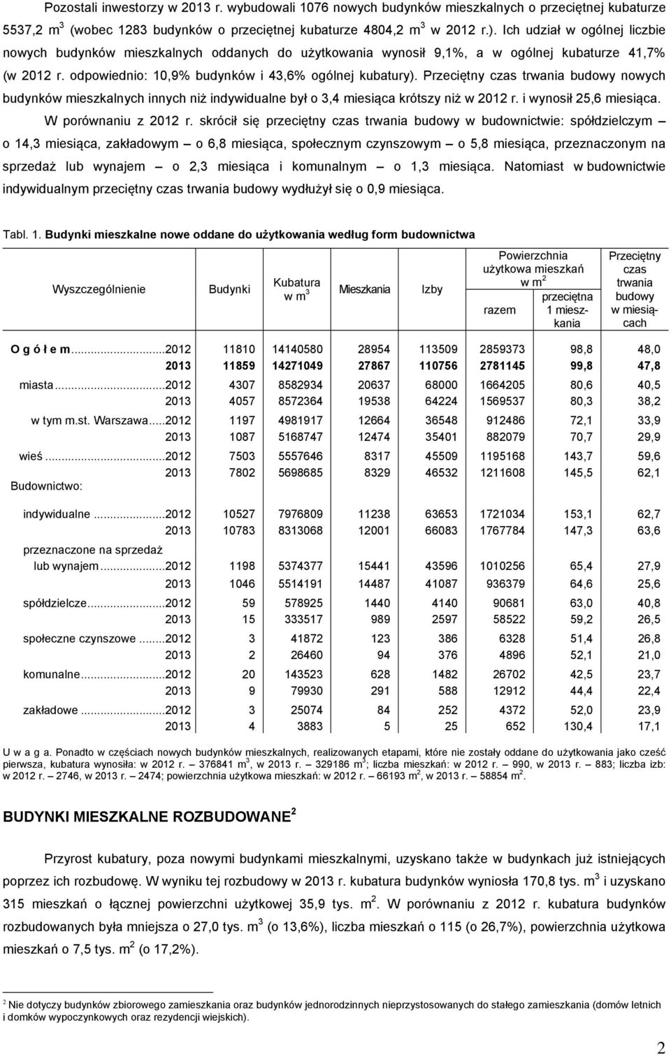 Przeciętny czas trwania budowy nowych budynków mieszkalnych innych niż indywidualne był o 3,4 miesiąca krótszy niż w 2012 r. i wynosił 25,6 miesiąca. W porównaniu z 2012 r.