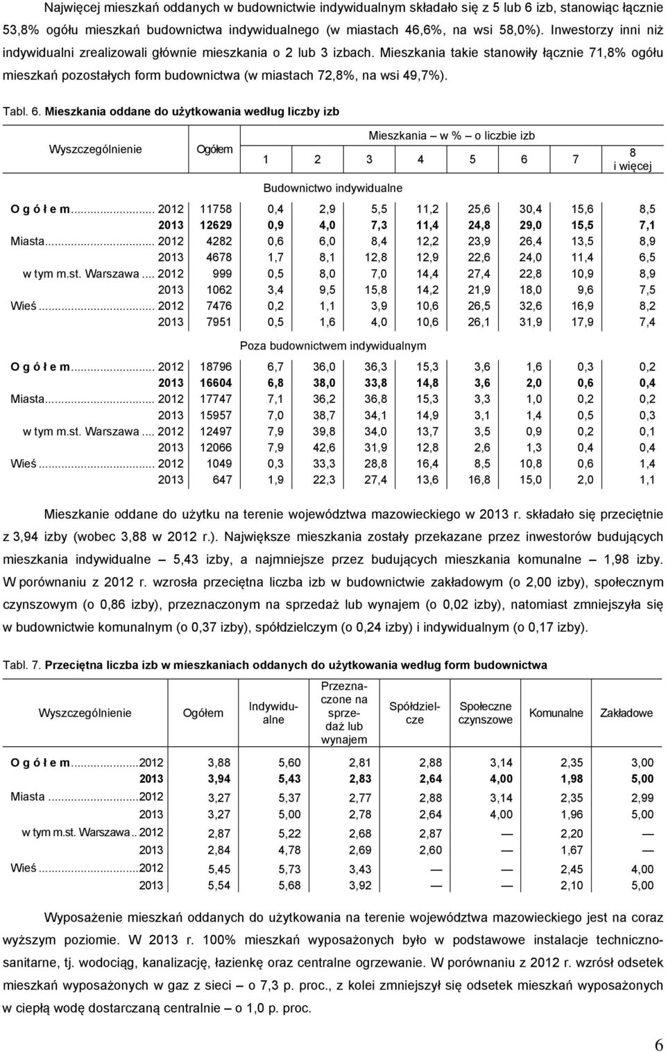 Mieszkania takie stanowiły łącznie 71,8% ogółu mieszkań pozostałych form budownictwa (w miastach 72,8%, na wsi 49,7%). Tabl. 6.