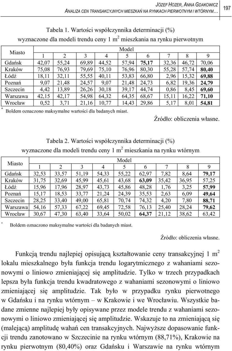 Kraków 75,08 76,93 79,69 75,10 76,96 80,30 55,28 57,74 80,40 ód 18,11 32,11 55,55 40,11 53,83 66,80 2,96 15,32 69,88 Pozna 9,07 21,48 24,57 9,07 21,48 24,73 6,82 19,36 24,79 Szczecin 4,42 13,89 26,26