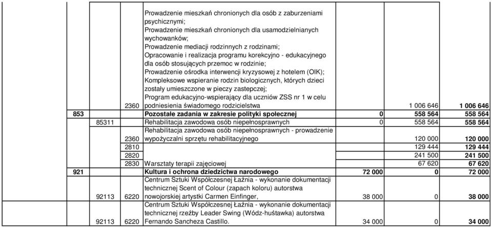 biologicznych, których dzieci zostały umieszczone w pieczy zastepczej; Program edukacyjno-wspierający dla uczniów ZSS nr 1 w celu podniesienia świadomego rodzicielstwa 1 006 646 1 006 646 853